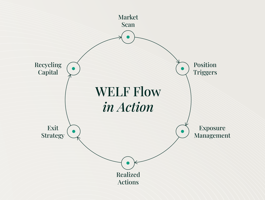 Welf Flow Strategy in Action